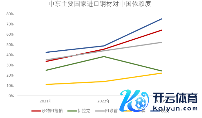 数据起首：Wind，Mysteel, WSA,紫金天风期货相关所