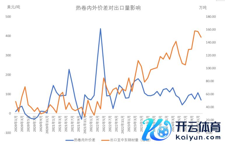 数据起首：Wind，Mysteel, 紫金天风期货相关所