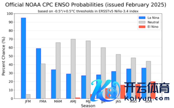 数据起头：NOAA、紫金天风期货