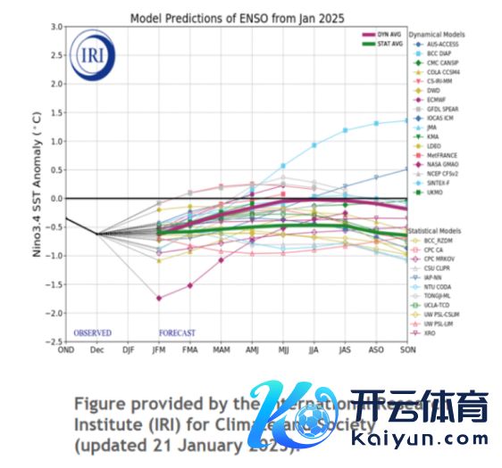 数据起头：NOAA、紫金天风期货